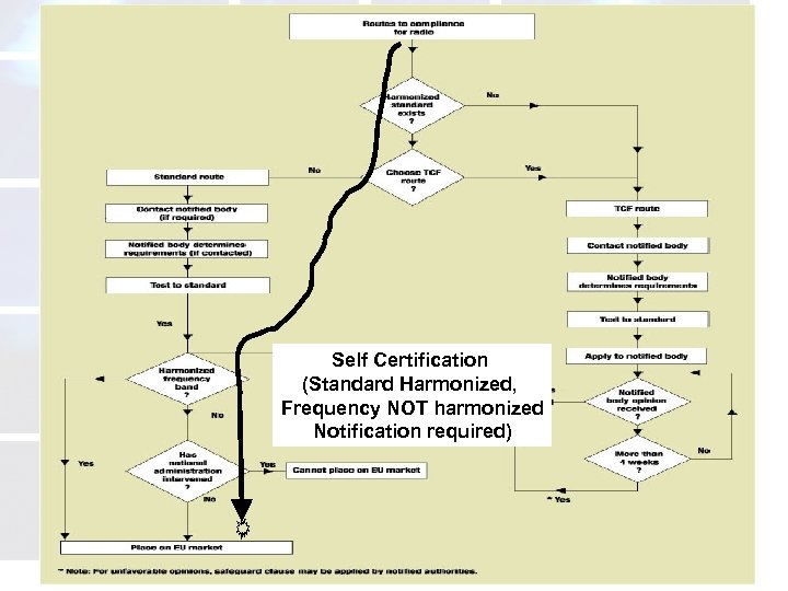 Self Certification (Standard Harmonized, Frequency NOT harmonized Notification required) atcb. com 