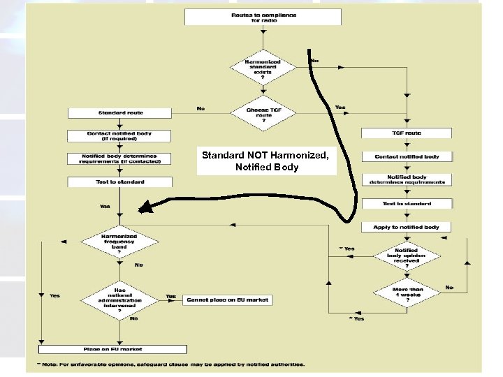 Standard NOT Harmonized, Notified Body atcb. com 