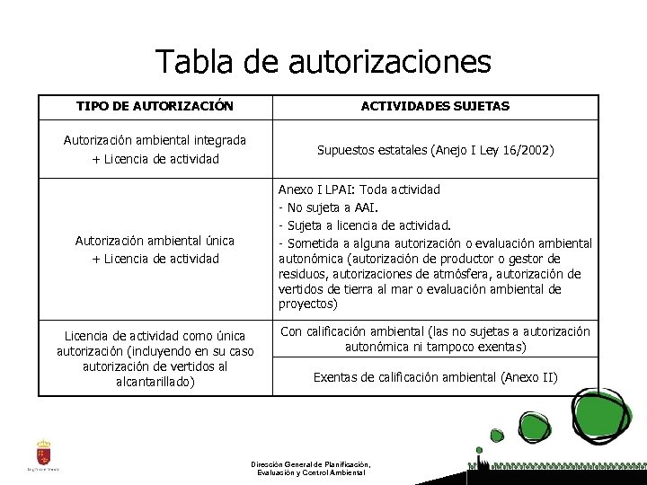 Tabla de autorizaciones TIPO DE AUTORIZACIÓN ACTIVIDADES SUJETAS Autorización ambiental integrada + Licencia de