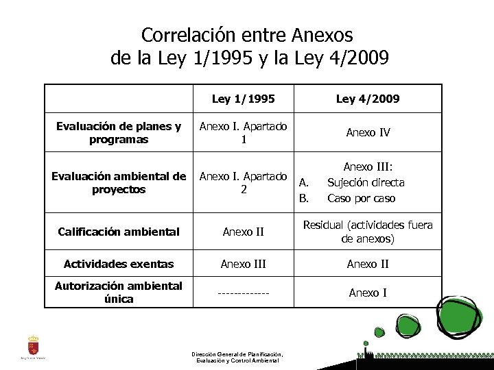 Correlación entre Anexos de la Ley 1/1995 y la Ley 4/2009 Ley 1/1995 Ley