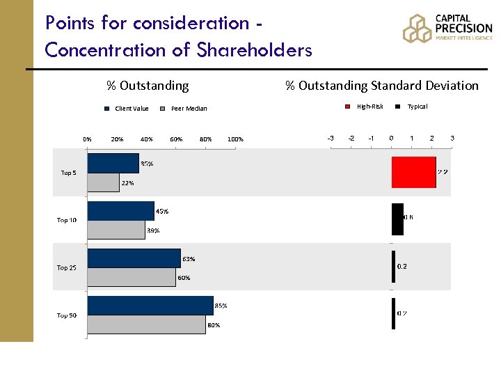 Points for consideration Concentration of Shareholders % Outstanding Client Value Peer Median % Outstanding
