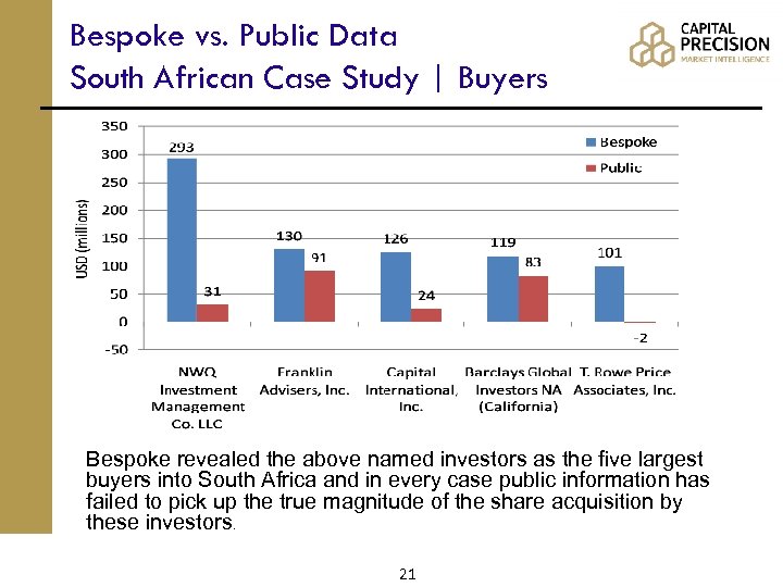Bespoke vs. Public Data South African Case Study | Buyers Bespoke revealed the above