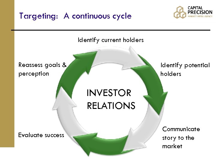 Targeting: A continuous cycle Identify current holders Reassess goals & perception Identify potential holders