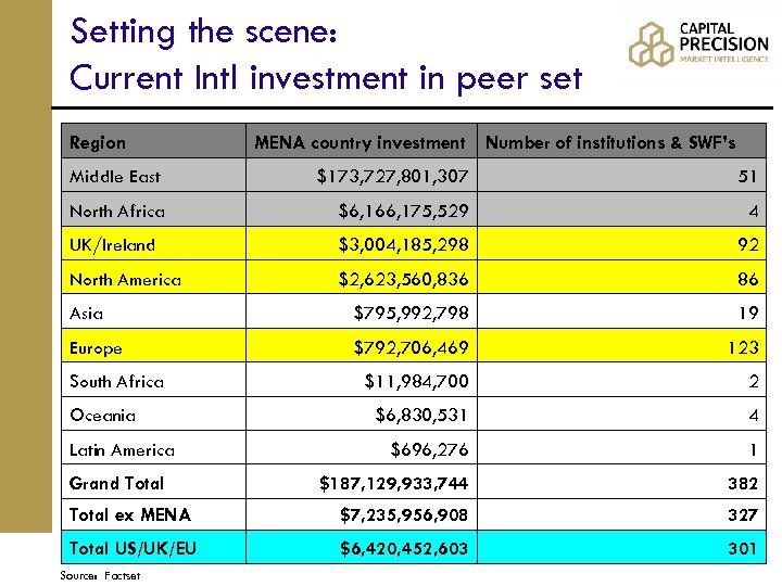 Setting the scene: Current Intl investment in peer set Region MENA country investment Number