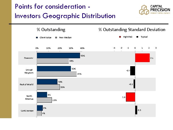 Points for consideration Investors Geographic Distribution % Outstanding Client Value Peer Median % Outstanding