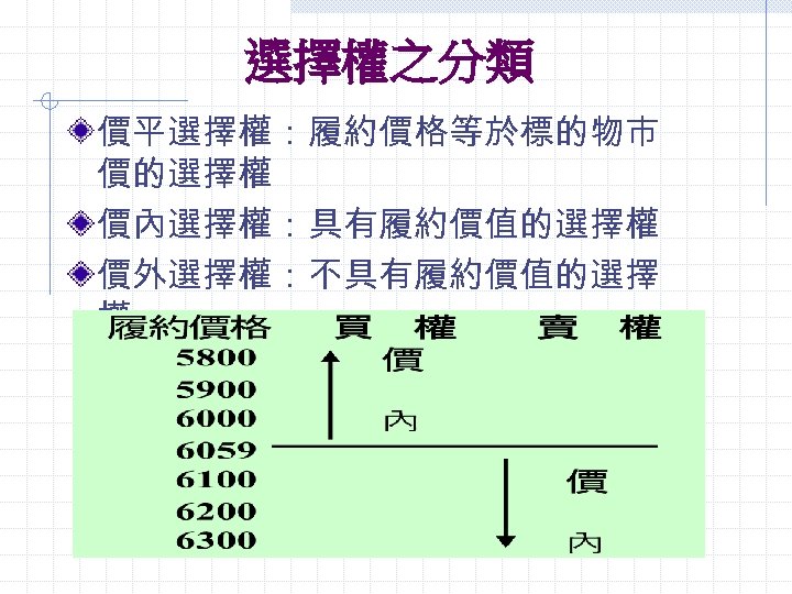 選擇權之分類 價平選擇權：履約價格等於標的物市 價的選擇權 價內選擇權：具有履約價值的選擇權 價外選擇權：不具有履約價值的選擇 權 　 