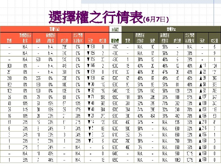 選擇權之行情表(6月7日) 
