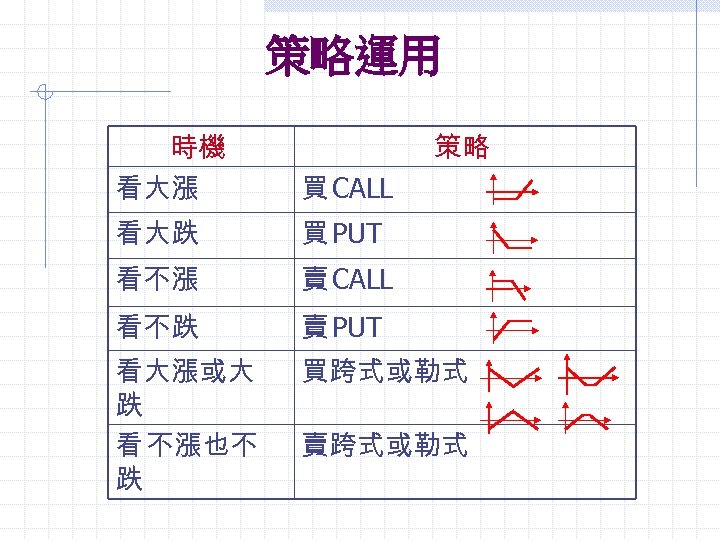 策略運用 時機 看大漲 策略 買 CALL 看大跌 買 PUT 看不漲 賣 CALL 看不跌 賣