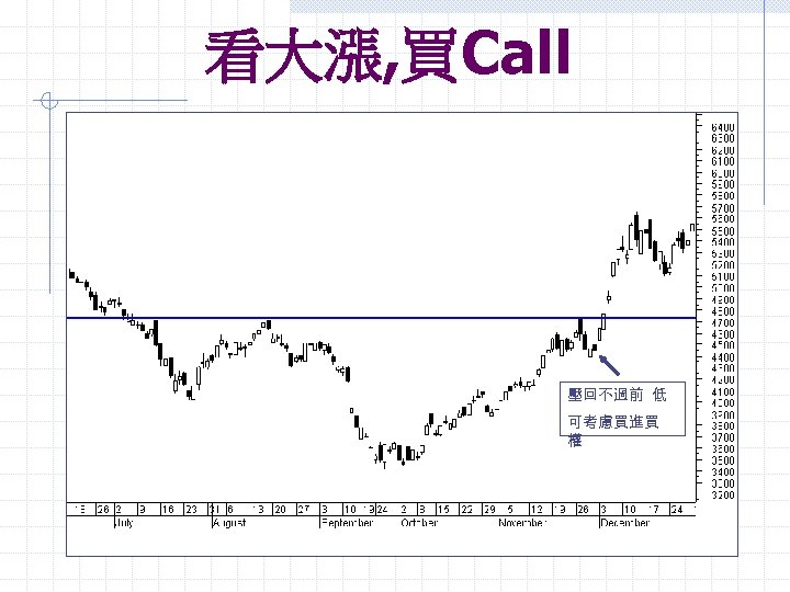 看大漲, 買Call 壓回不過前 低 可考慮買進買 權 