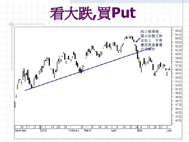 看大跌, 買Put 缺口被填補， 隔日收盤又無 法站上，可考 慮採買進賣權 方式操作 