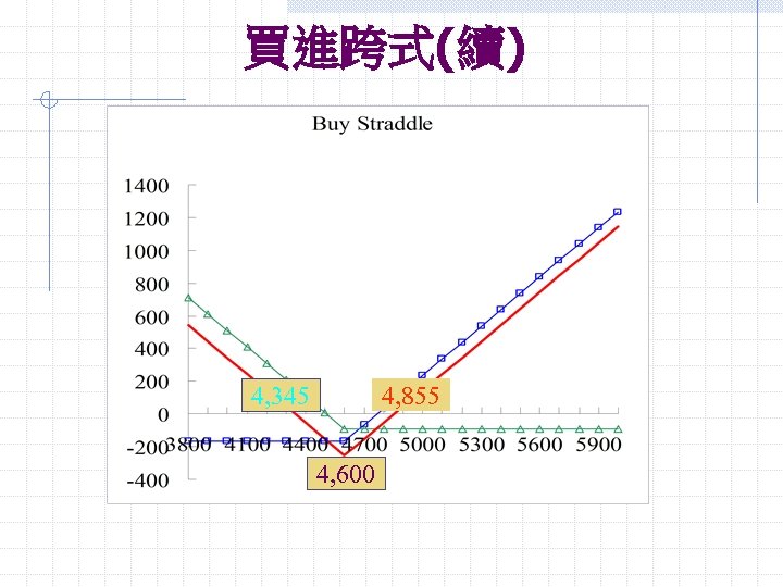 買進跨式(續) 4, 345 4, 855 4, 600 