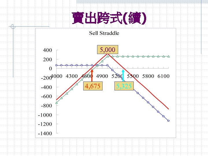 賣出跨式(續) 5, 000 4, 675 5, 325 