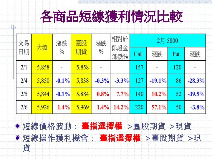 各商品短線獲利情況比較 短線價格波動： 臺指選擇權 >臺股期貨 >現貨 短線操作獲利機會： 臺指選擇權 >臺股期貨 >現 貨 