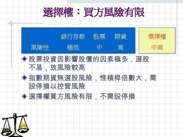 選擇權：買方風險有限 銀行存款 股票 期貨 選擇權 風險性 極低 中 中高 銀行存款屬資金保守運用 高 股票投資因影響股價的因素極多，選股 不易，故風險較高 指數期貨無選股風險，惟槓桿倍數大，需