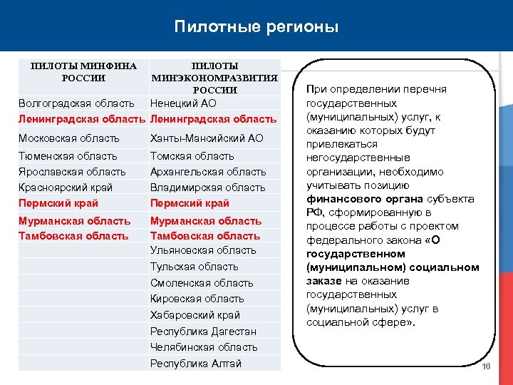 Пилотные регионы ПИЛОТЫ МИНФИНА РОССИИ ПИЛОТЫ МИНЭКОНОМРАЗВИТИЯ РОССИИ Волгоградская область Ненецкий АО Ленинградская область