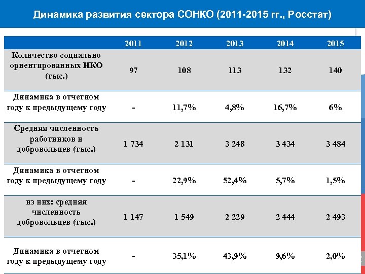 Динамика развития сектора СОНКО (2011 -2015 гг. , Росстат) 2011 Количество социально ориентированных НКО