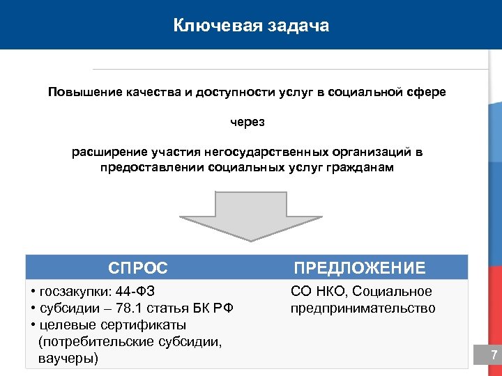 Ключевая задача Повышение качества и доступности услуг в социальной сфере через расширение участия негосударственных