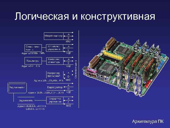 Логическая и конструктивная Архитектура ПК 