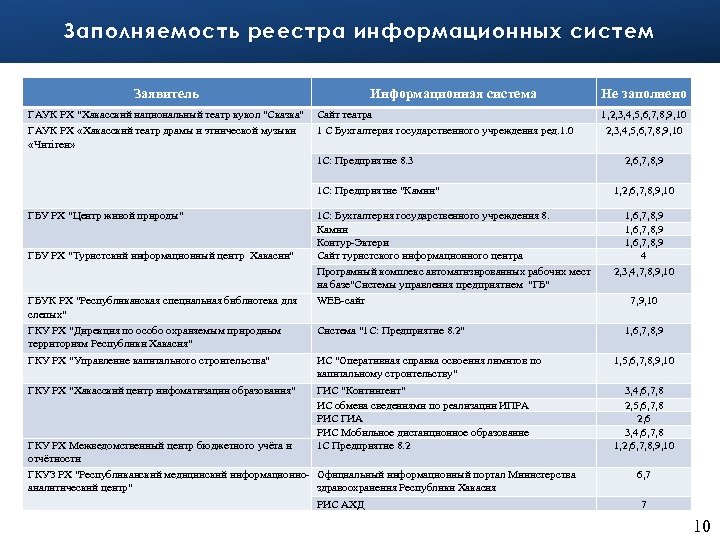 Заполняемость реестра информационных систем Заявитель ГАУК РХ "Хакасский национальный театр кукол "Сказка" ГАУК РХ