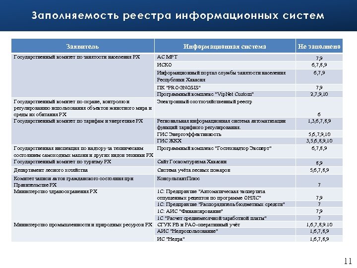 Реестр информационных систем. Информационные ресурсы в Республике Хакасия. Номер реестра информационных систем. Пример реестра информационного права.