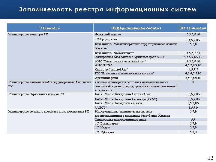 Заполняемость реестра информационных систем Заявитель Министерство культуры РХ Министерство национальной и территориальной политики РХ