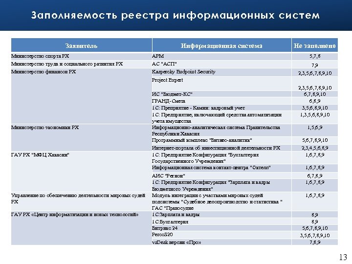 Заполняемость реестра информационных систем Заявитель Министерство спорта РХ Министерство труда и социального развития РХ