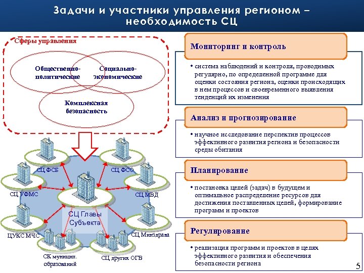 Участники управления