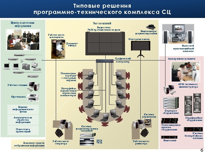 Типовые решения программно-технического комплекса СЦ Центр подготовки информации Зал заседаний Видеостена Nx. M проекционных