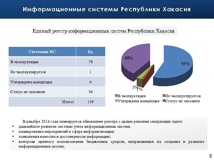 Информационные системы Республики Хакасия Единый реестр информационных систем Республики Хакасия Состояние ИС Ед. В