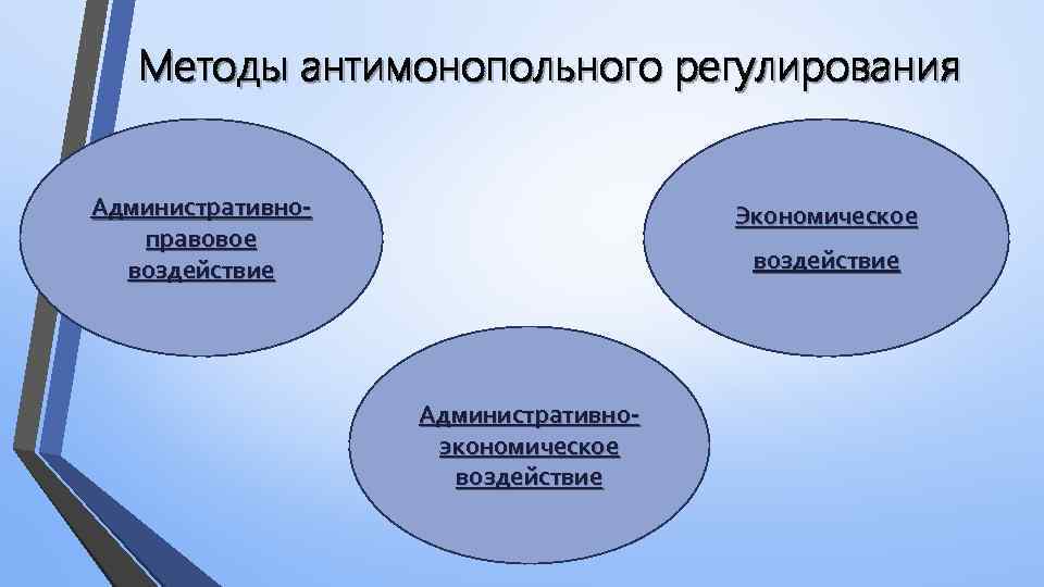 Методы антимонопольного регулирования Административноправовое воздействие Экономическое воздействие Административноэкономическое воздействие 