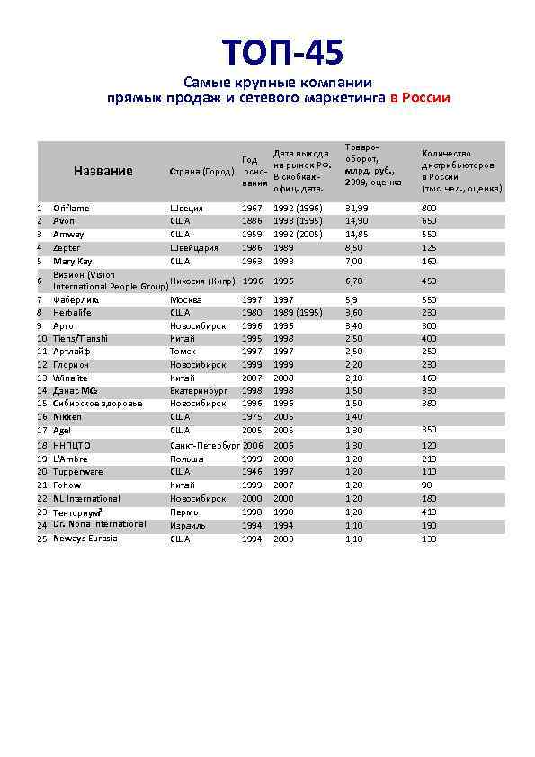 Список продаж. Сетевые компании список. Сетевые компании в России. Сетевые компании в России список. Топ сетевых компаний.