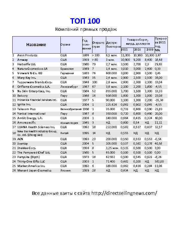 ТОП 100 Компаний прямых продаж Название 1 2 3 4 5 6 7 8