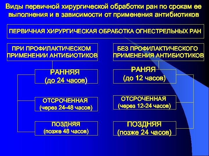 Виды первичной хирургической обработки ран по срокам ее выполнения и в зависимости от применения