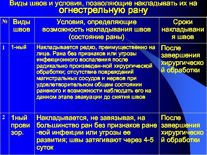 Виды швов и условия, позволяющие накладывать их на огнестрельную рану № Виды швов Условия,