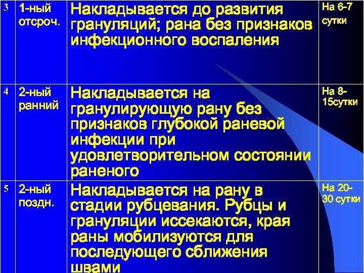 3 1 -ный отсроч. Накладывается до развития грануляций; рана без признаков инфекционного воспаления На