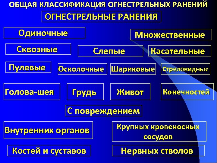 Травматология огнестрельные ранения презентация