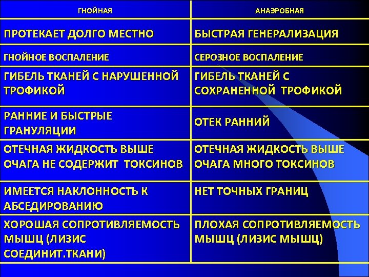 ГНОЙНАЯ АНАЭРОБНАЯ ПРОТЕКАЕТ ДОЛГО МЕСТНО БЫСТРАЯ ГЕНЕРАЛИЗАЦИЯ ГНОЙНОЕ ВОСПАЛЕНИЕ СЕРОЗНОЕ ВОСПАЛЕНИЕ ГИБЕЛЬ ТКАНЕЙ С