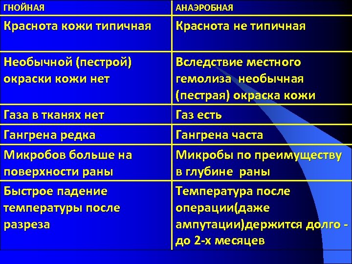 ГНОЙНАЯ АНАЭРОБНАЯ Краснота кожи типичная Краснота не типичная Необычной (пестрой) окраски кожи нет Вследствие
