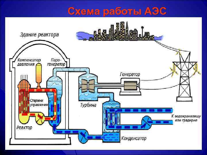 Схема работы АЭС 