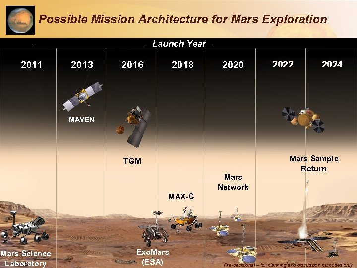 Possible Mission Architecture for Mars Exploration Launch Year 2011 2013 2016 2018 2020 2022