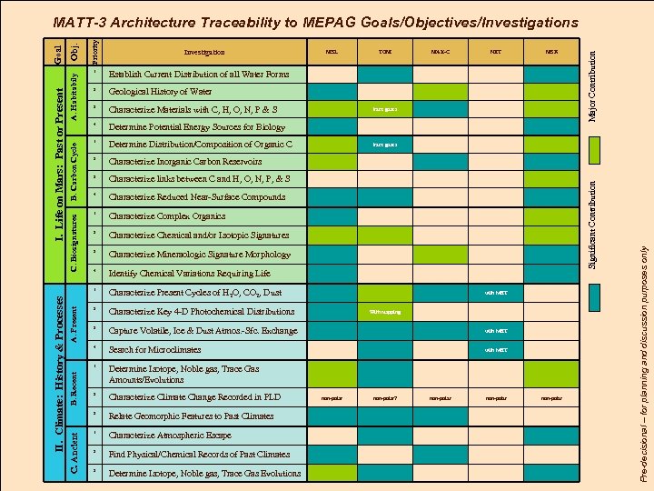 Investigation MSL TGM MAX-C NET Determine Distribution/Composition of Organic C 2 Characterize Inorganic Carbon