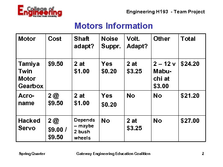 Engineering H 193 - Team Project Motors Information Motor Shaft adapt? Noise Volt. Other