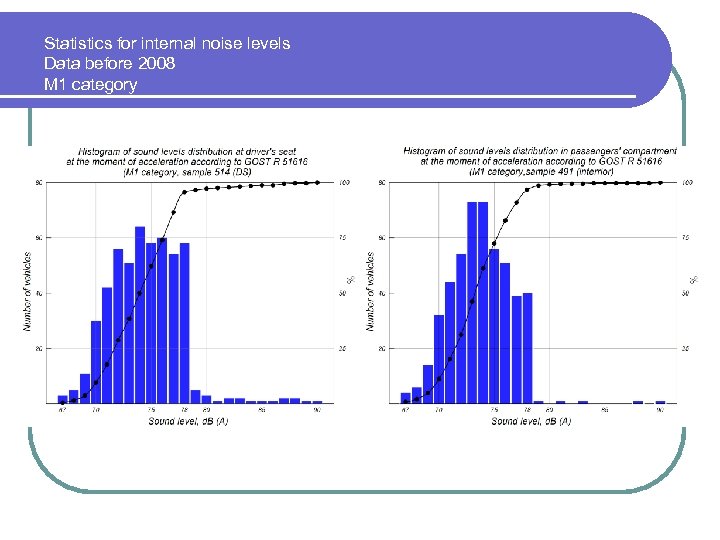 Statistics for internal noise levels Data before 2008 М 1 category 