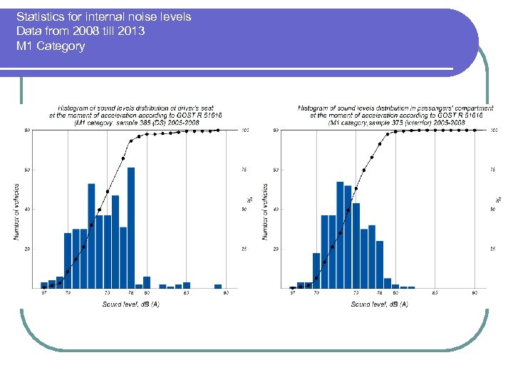 Statistics for internal noise levels Data from 2008 till 2013 М 1 Category 