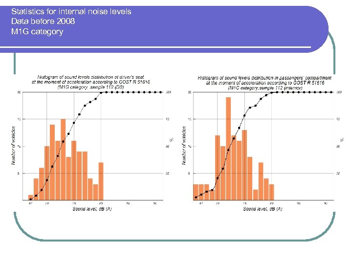 Statistics for internal noise levels Data before 2008 М 1 G category 