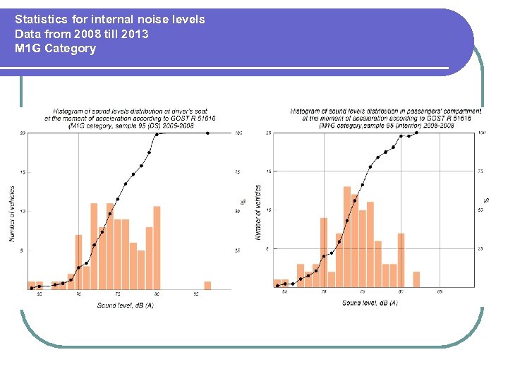 Statistics for internal noise levels Data from 2008 till 2013 М 1 G Category