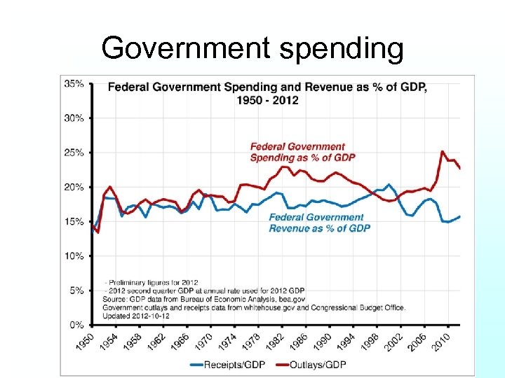 Government spending 