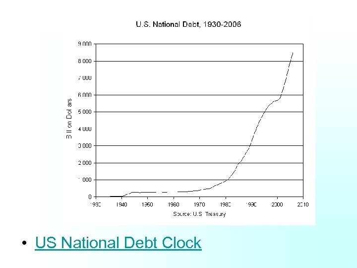  • US National Debt Clock 