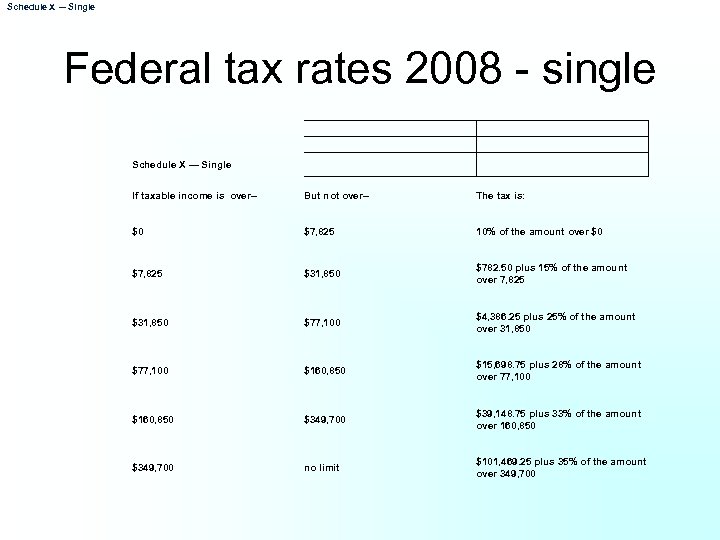 Schedule X — Single Federal tax rates 2008 - single Schedule X — Single