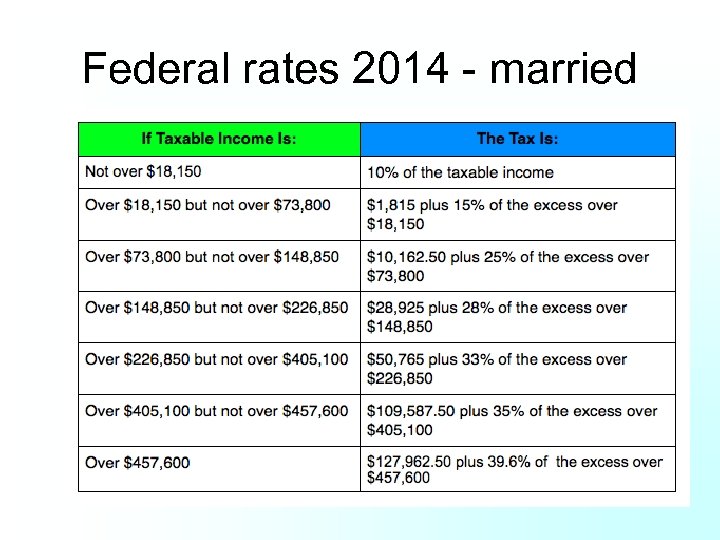 Federal rates 2014 - married 